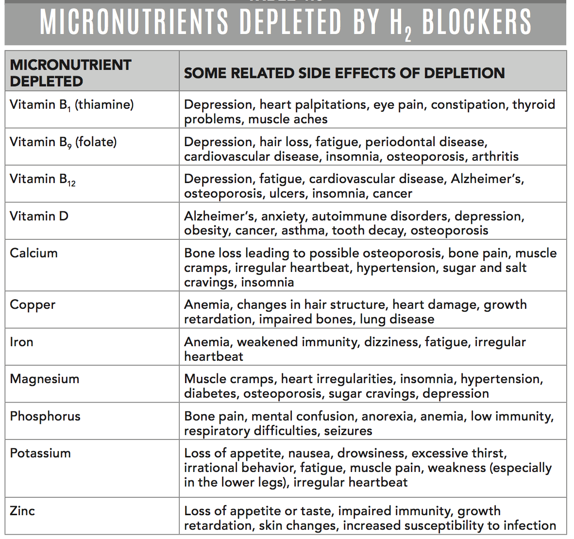 Micronutrients depleted by h2 blockers