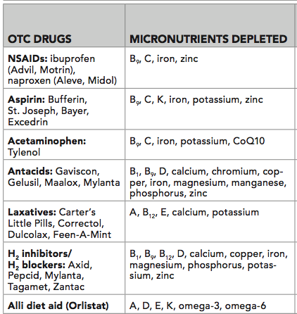 Micronutrients depleted by OTC medications